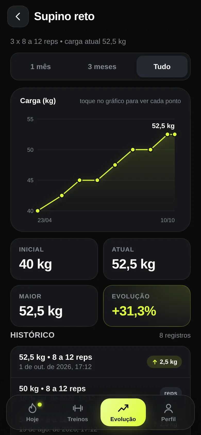 Gráfico da evolução de carga no supino reto, de 40 kg para 52,5 kg